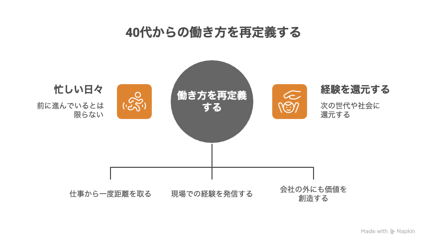 40代の働き方再定義を示す概念図。忙しい日々＝前進ではないという認識から、仕事と距離を取り、現場経験を発信し、個人として会社外にも価値を創出し社会へ還元する思考プロセスを可視化している