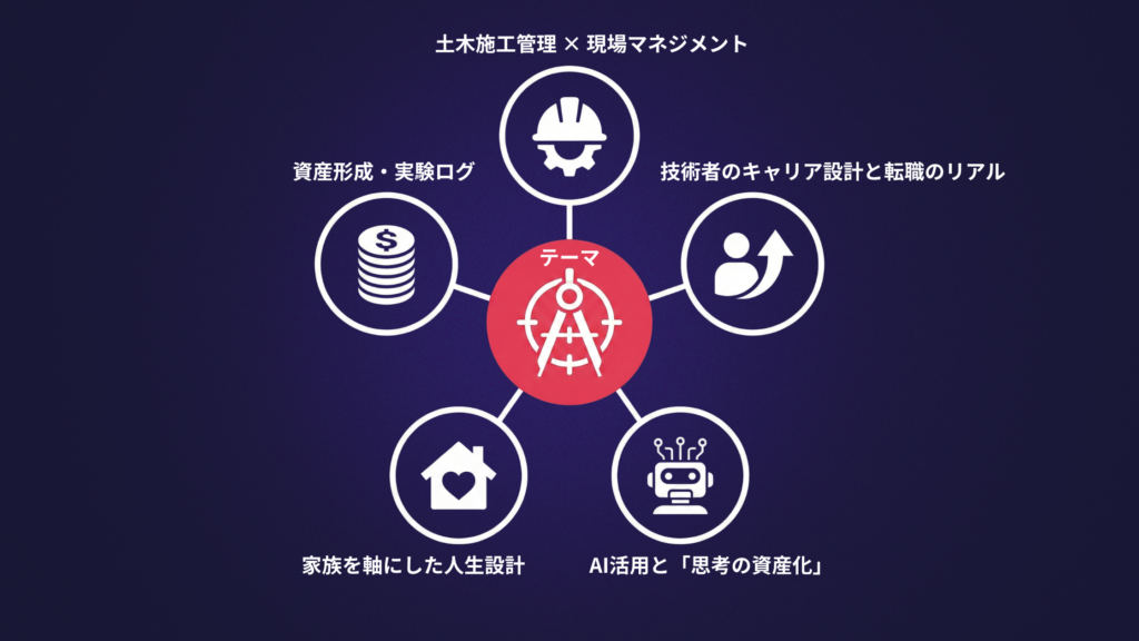 5つのテーマを示すカテゴリマップ
中央に「人生設計」を置き、周囲に5つのテーマ（現場、キャリア、AI、家族、資産）を配置した放射状の図。それぞれが独立ではなく「統合されている」というブログのコンセプトが視覚的に伝わります。