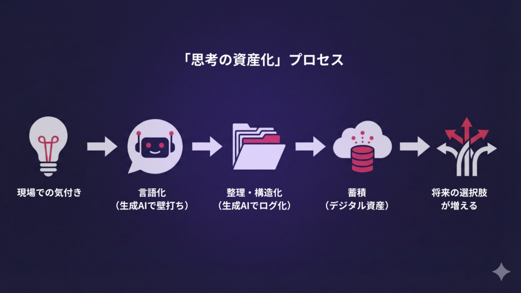 「思考の資産化」プロセス図
現場での気づき→言語化（ChatGPTで壁打ち）→整理・構造化（生成AIでログ化）→蓄積（ブログ・デジタル資産）→将来の選択肢が増える
抽象的な概念を具体的なステップで示すことで、読者が「自分もやってみよう」と思える実践性が生まれます。