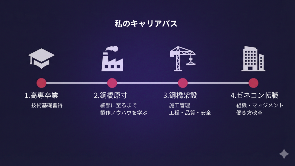 キャリア年表のタイムライン図
高専卒業 → 鋼橋専門会社（製作部門）→ 架設現場へ異動 → ゼネコン転職 → 現在
視覚的に経歴の流れが把握でき、読者が「この人はどんな経験を積んできたのか」を一目で理解できます。文章を読み飛ばしても要点が伝わる効果があります。